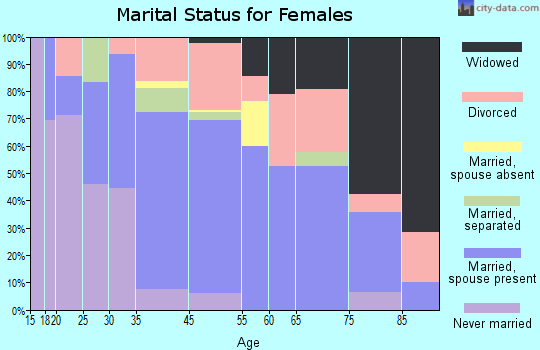 Leavenworth marital status for females