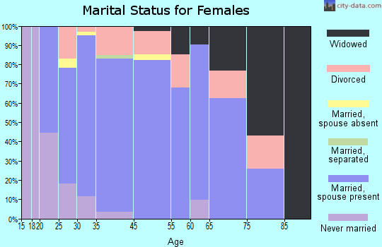 Liberty Lake marital status for females