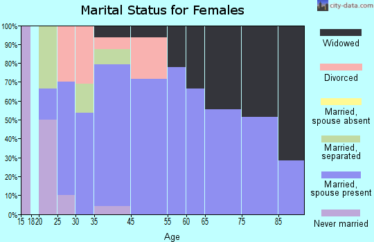 Lind marital status for females