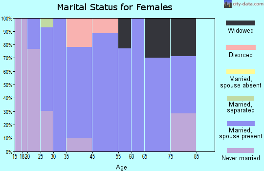 Lochsloy marital status for females