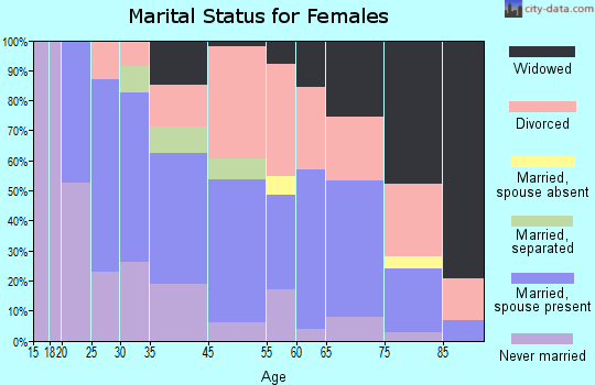 Long Beach marital status for females