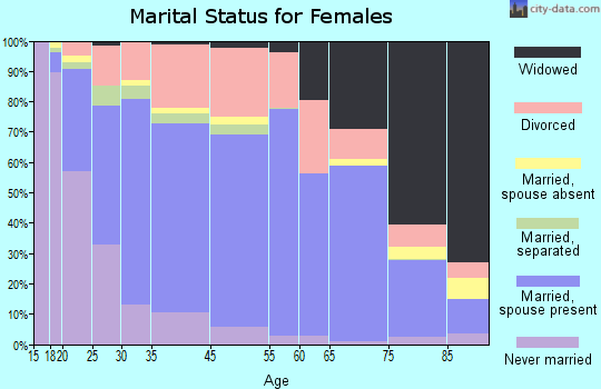 Longview marital status for females