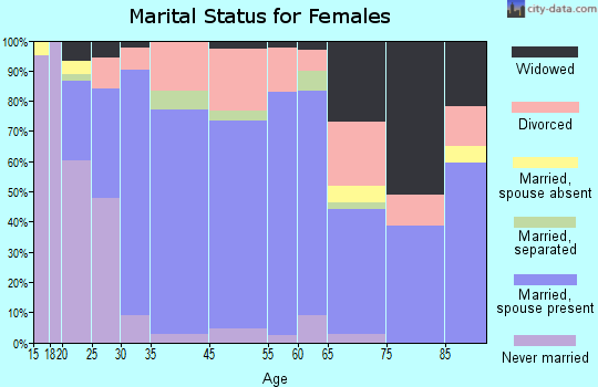 Quartz Hill marital status for females