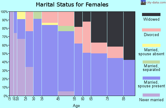 Longview Heights marital status for females