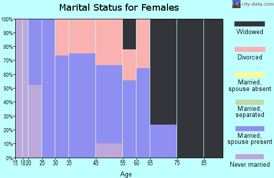 Lyle marital status for females