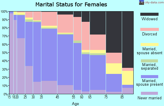 Lynnwood marital status for females