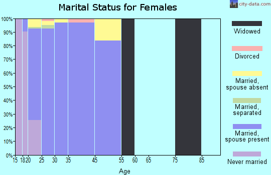 McChord AFB marital status for females