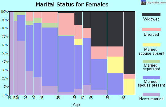 McCleary marital status for females