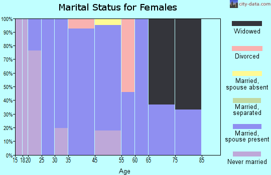 Machias marital status for females