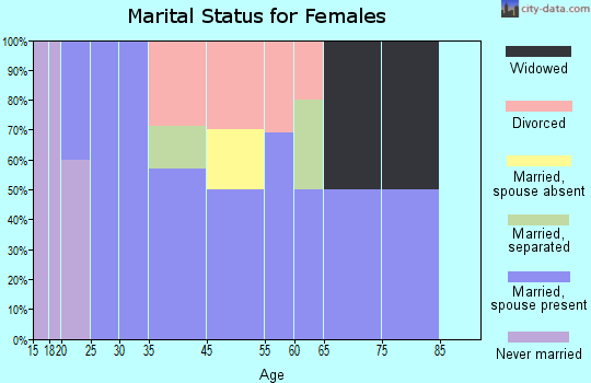 Malden marital status for females