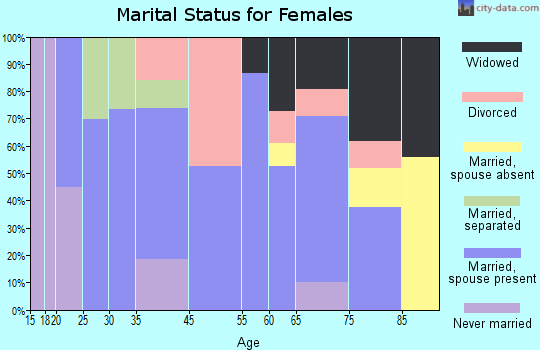 Quincy marital status for females