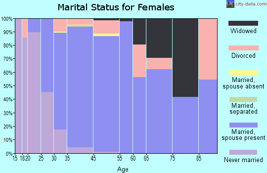 Maltby marital status for females