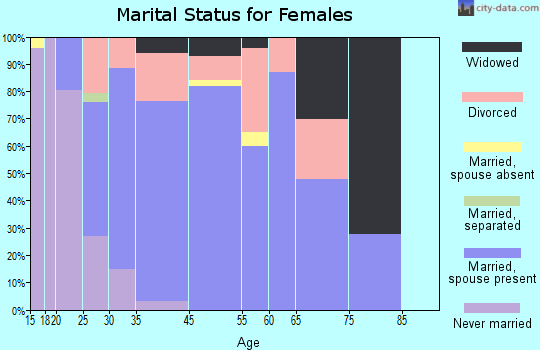Manchester marital status for females