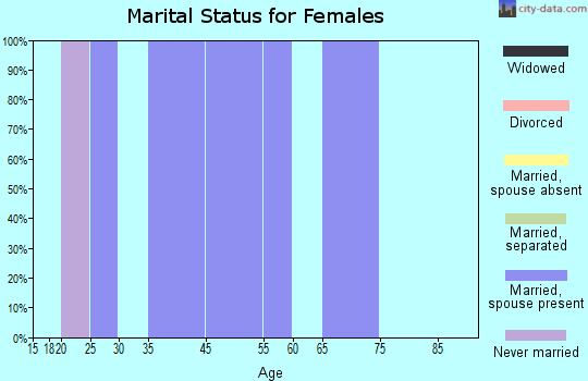 Maple Falls marital status for females