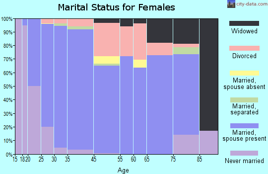 Maple Valley marital status for females