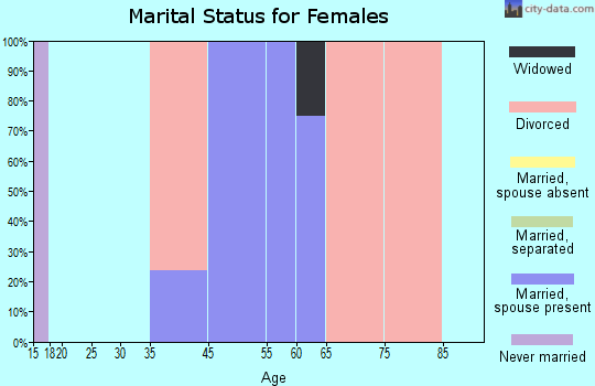 Marblemount marital status for females