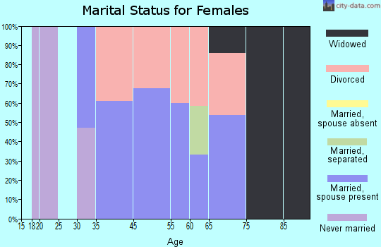 Rail Road Flat marital status for females