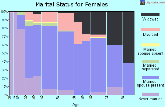 Martha Lake marital status for females