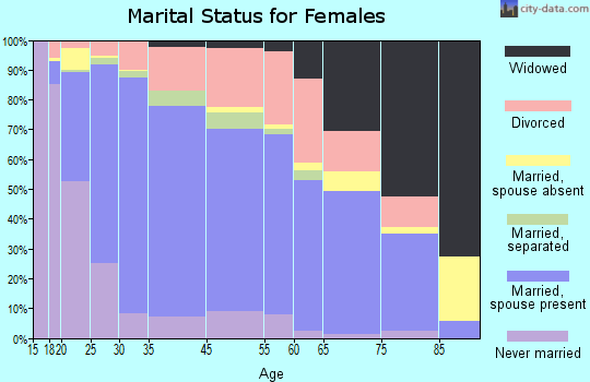 Marysville marital status for females