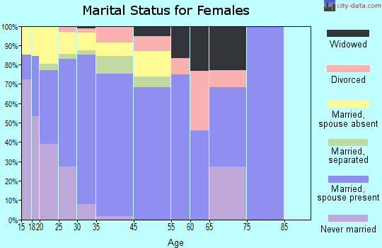 Mattawa marital status for females