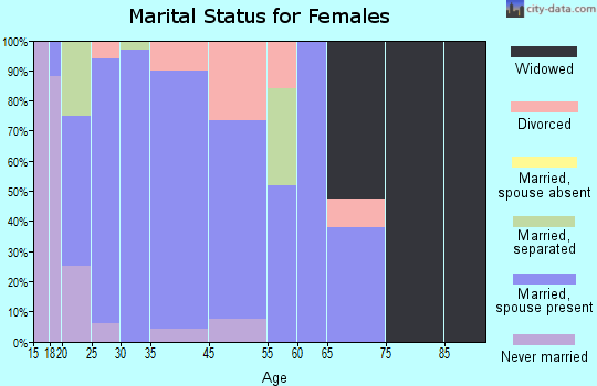 May Creek marital status for females