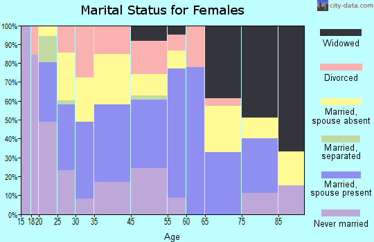 Medical Lake marital status for females