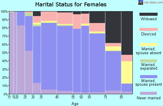 Mercer Island marital status for females