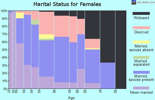 Midland marital status for females