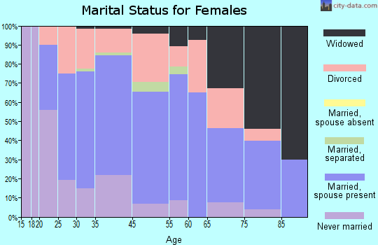 Millwood marital status for females