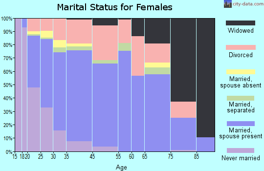 Milton marital status for females