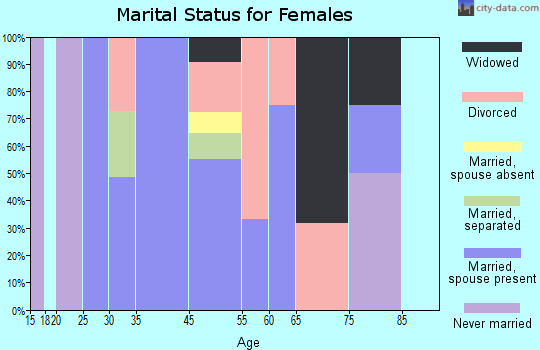 Moclips marital status for females