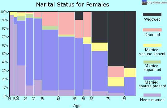 Monroe marital status for females