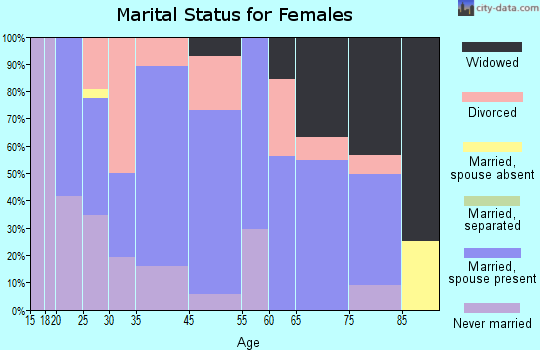 Montesano marital status for females