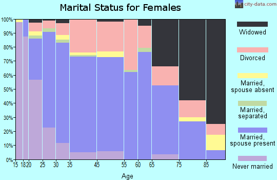 Moses Lake marital status for females
