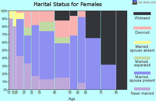 Moses Lake North marital status for females