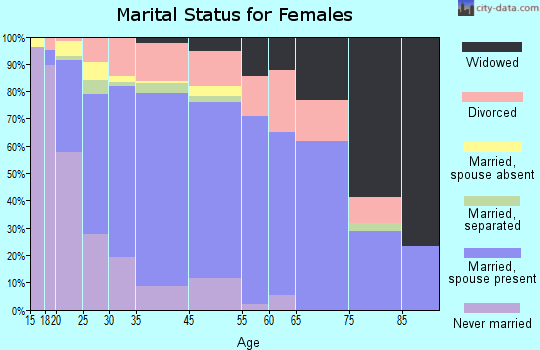 Ramona marital status for females