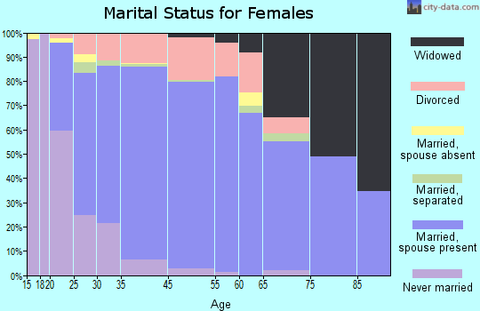 Mukilteo marital status for females