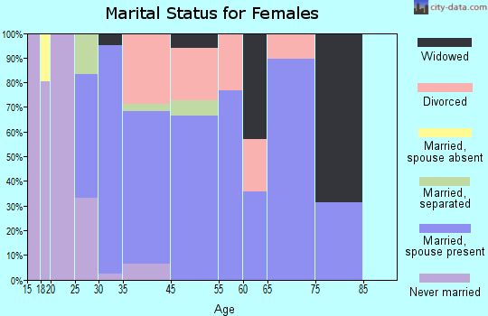Naches marital status for females
