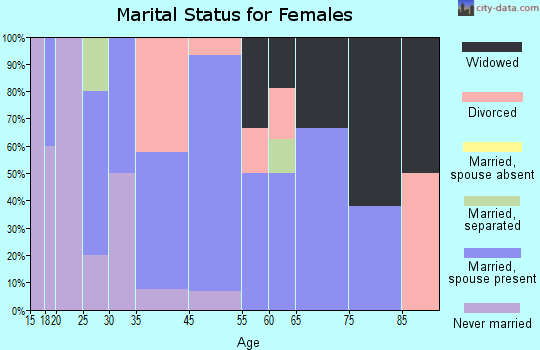Naselle marital status for females