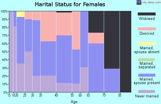 Navy Yard City marital status for females