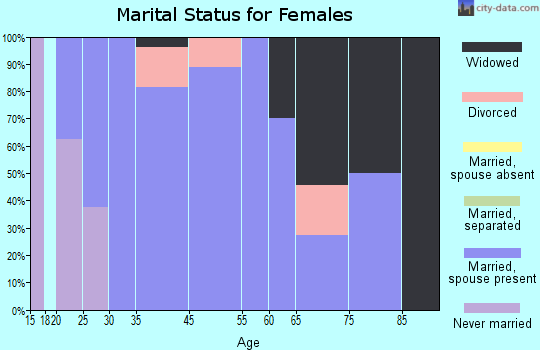 Neilton marital status for females