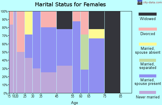 Nespelem Community marital status for females