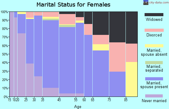 Newcastle marital status for females