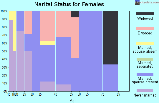 Nisqually Indian Community marital status for females