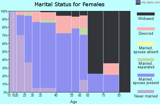North Bend marital status for females