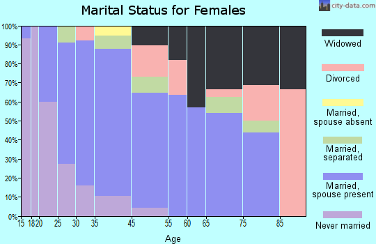 North Bonneville marital status for females