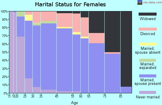 North Marysville marital status for females