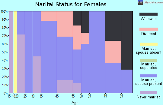 Northport marital status for females
