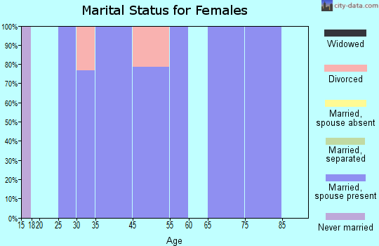 North Sultan marital status for females