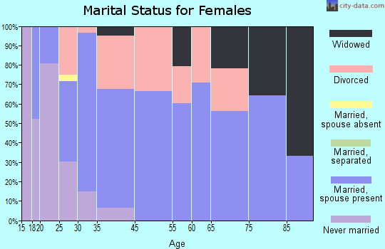 North Yelm marital status for females